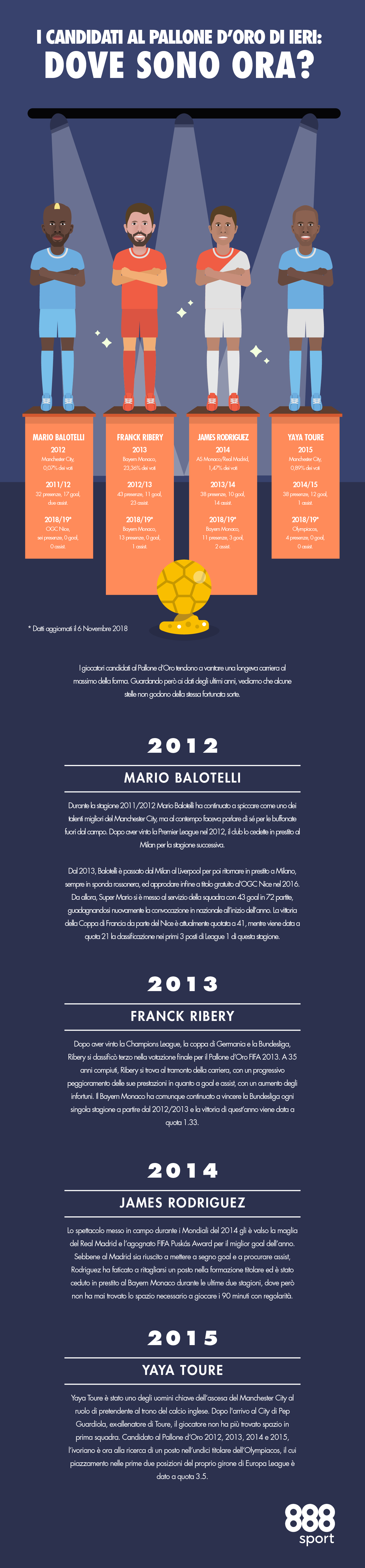 I candidati al Pallone d’Oro di ieri: dove sono ora?