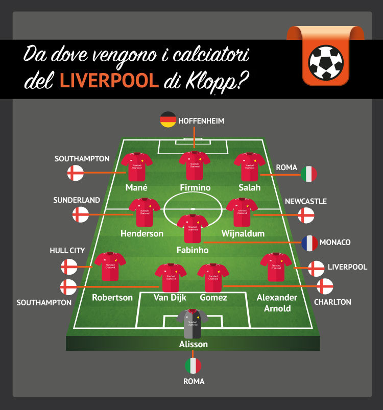 Lo Starting Eleven del Liverpool!