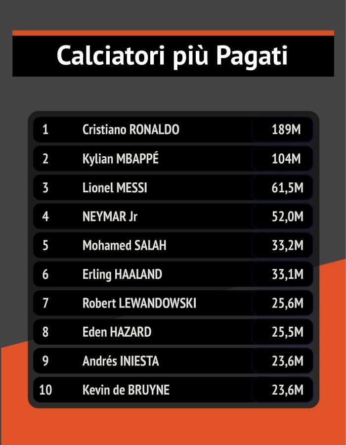 I calciatori più pagati del Mondo